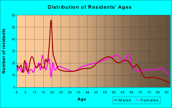 Age and Sex of Residents in zip code 04619
