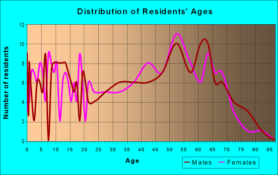Age and Sex of Residents in zip code 04623
