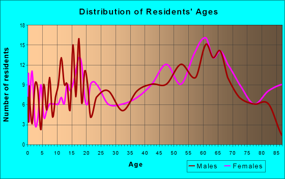 Age and Sex of Residents in zip code 04627