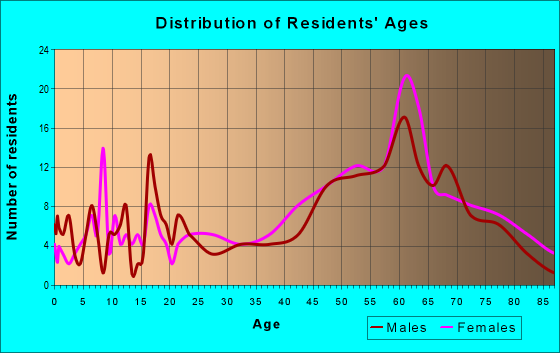 Age and Sex of Residents in zip code 04631