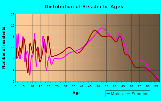 Age and Sex of Residents in zip code 04634