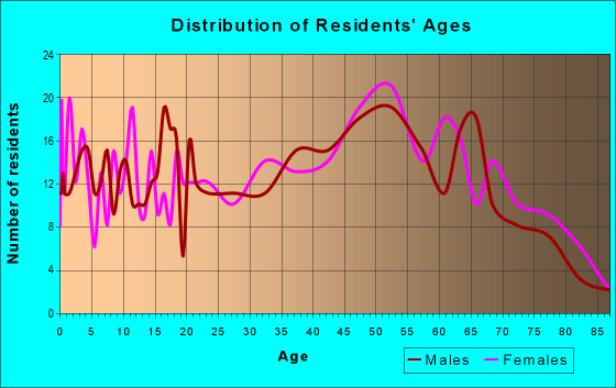Age and Sex of Residents in zip code 04640