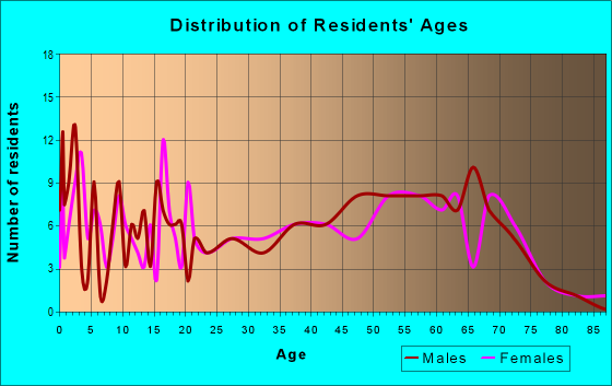 Age and Sex of Residents in zip code 04643