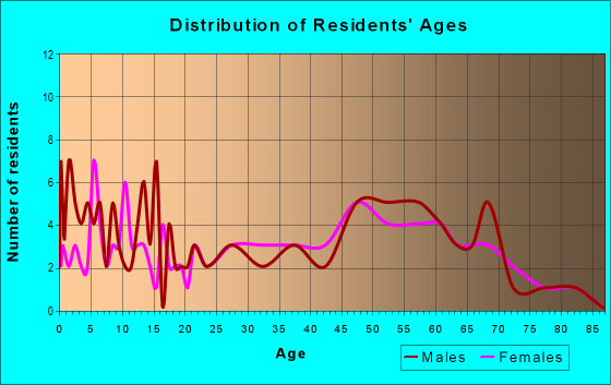 Age and Sex of Residents in zip code 04648