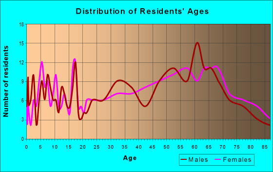 Age and Sex of Residents in zip code 04649