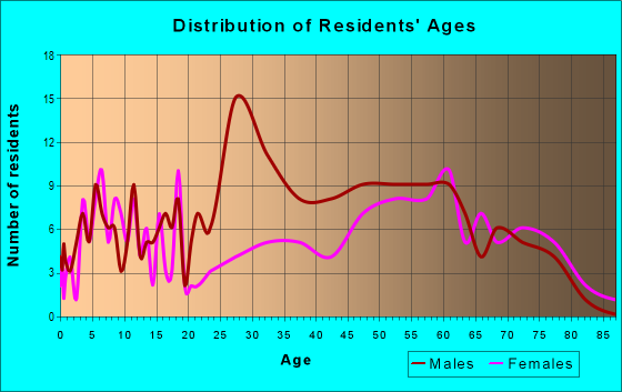 Age and Sex of Residents in zip code 04655