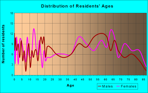 Age and Sex of Residents in zip code 04658