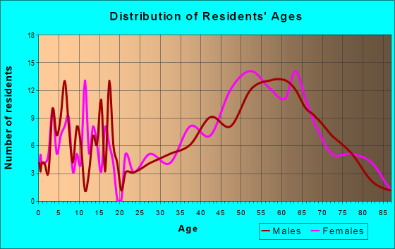 Age and Sex of Residents in zip code 04660