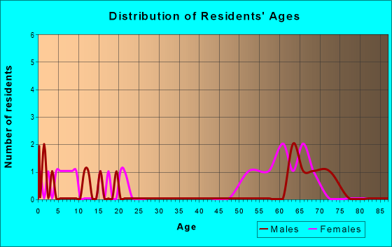 Age and Sex of Residents in zip code 04673