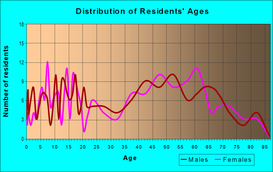 Age and Sex of Residents in zip code 04676