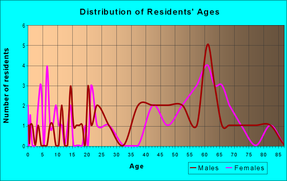 Age and Sex of Residents in zip code 04677