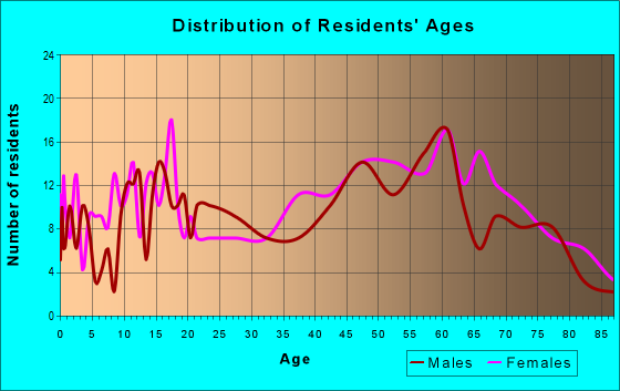 Age and Sex of Residents in zip code 04679