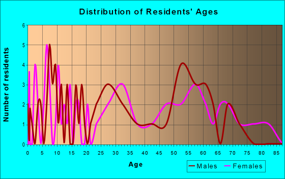 Age and Sex of Residents in zip code 04685