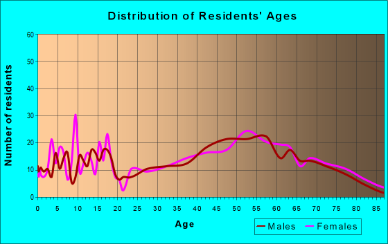 Age and Sex of Residents in zip code 04694
