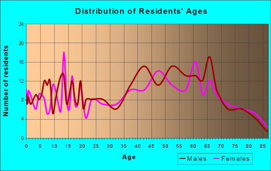 Age and Sex of Residents in zip code 04732