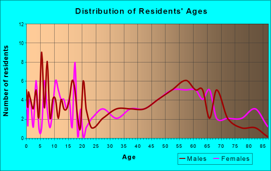 Age and Sex of Residents in zip code 04735