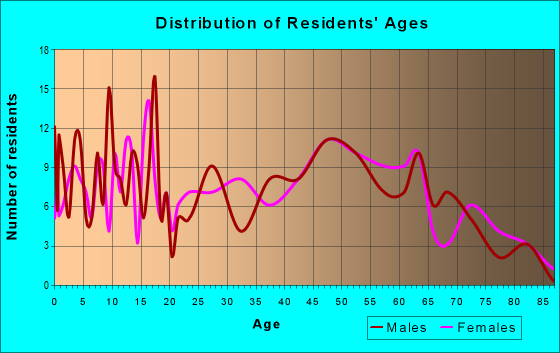 Age and Sex of Residents in zip code 04740