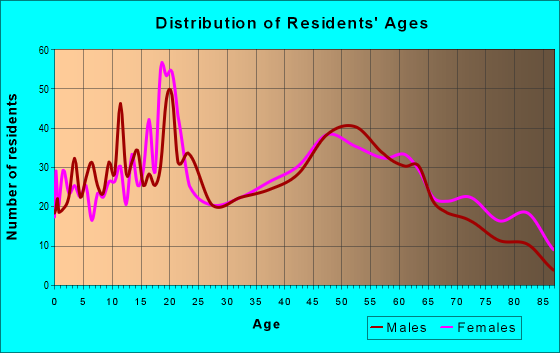 Age and Sex of Residents in zip code 04743