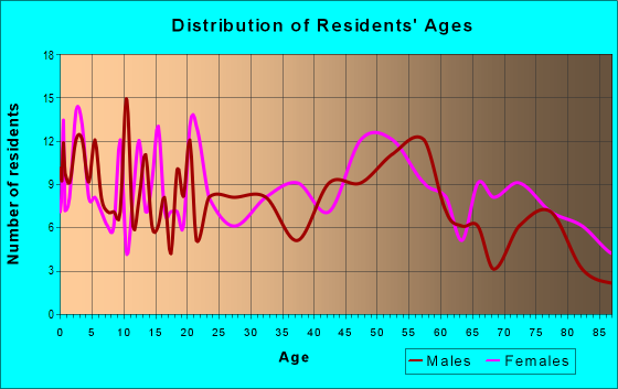 Age and Sex of Residents in zip code 04758