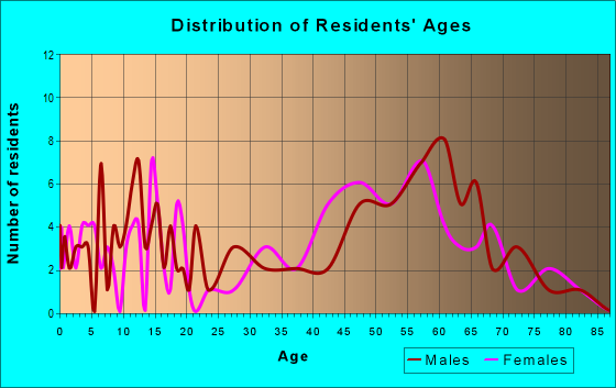 Age and Sex of Residents in zip code 04762