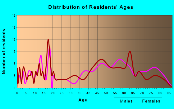 Age and Sex of Residents in zip code 04763