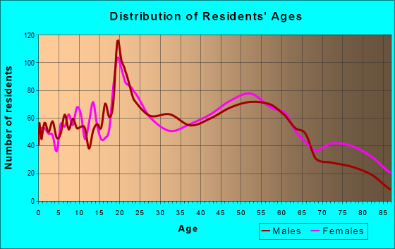 Age and Sex of Residents in zip code 04769