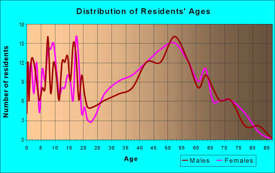 Age and Sex of Residents in zip code 04847