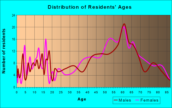 Age and Sex of Residents in zip code 04854