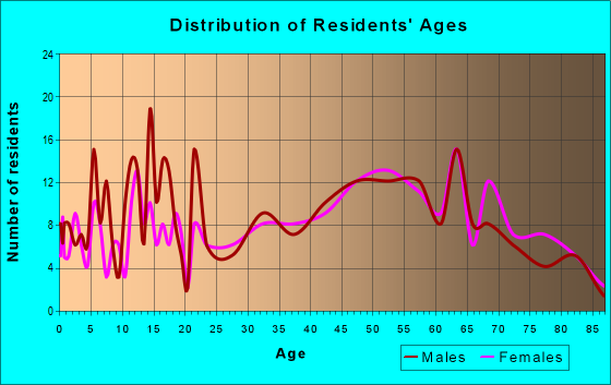Age and Sex of Residents in zip code 04858