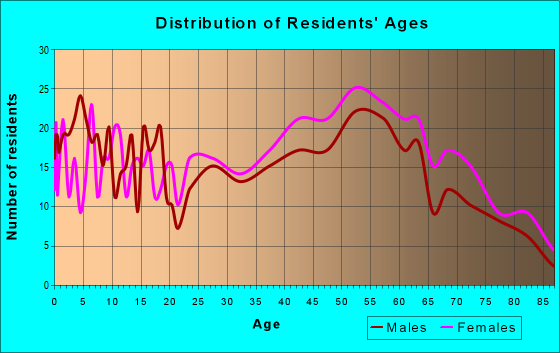 Age and Sex of Residents in zip code 04861