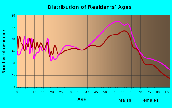 Age and Sex of Residents in zip code 04915