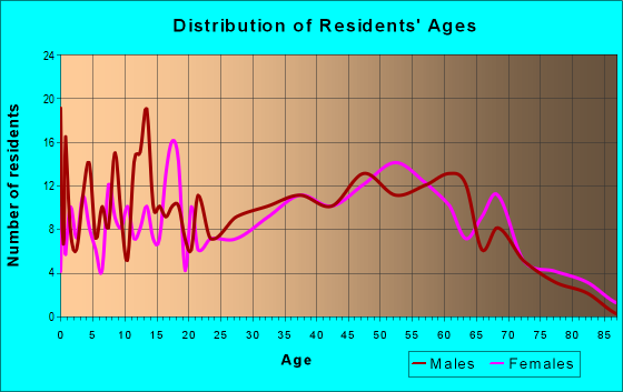 Age and Sex of Residents in zip code 04921
