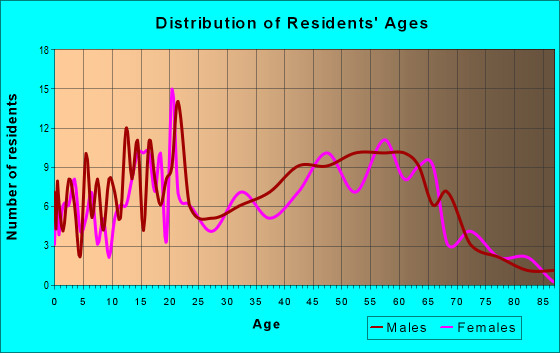 Age and Sex of Residents in zip code 04922