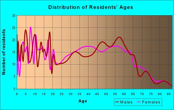 Age and Sex of Residents in zip code 04924