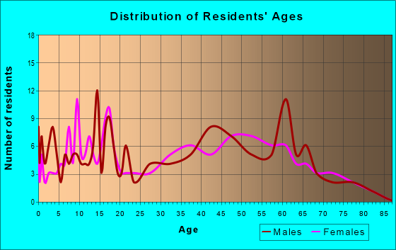 Age and Sex of Residents in zip code 04929