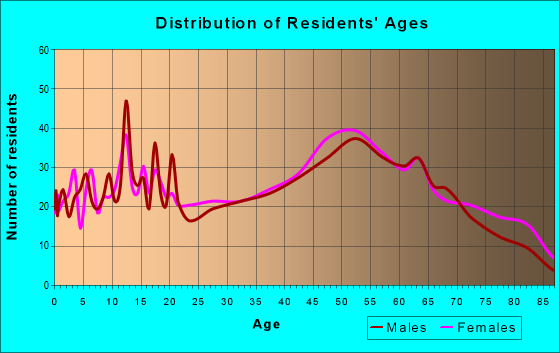 Age and Sex of Residents in zip code 04930