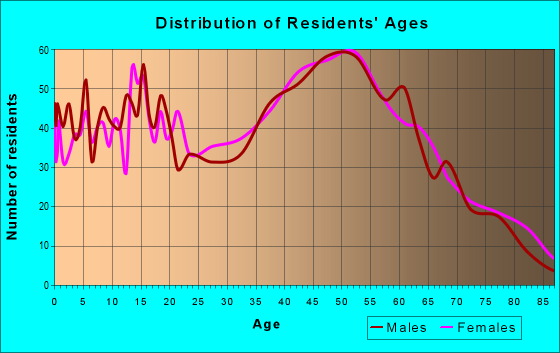 Age and Sex of Residents in zip code 04937