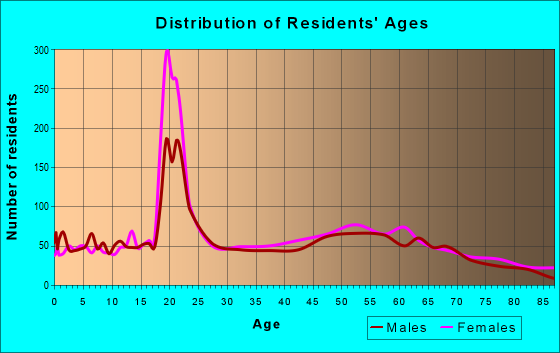 Age and Sex of Residents in zip code 04938