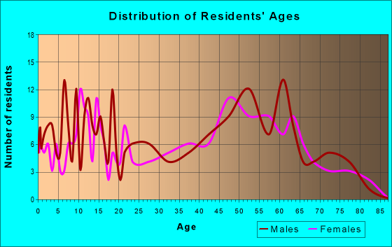 Age and Sex of Residents in zip code 04939