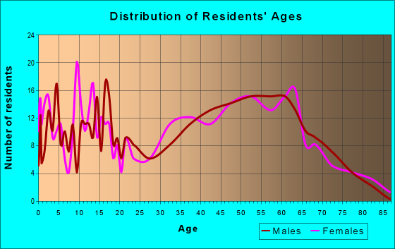 Age and Sex of Residents in zip code 04941