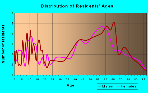 Age and Sex of Residents in zip code 04942