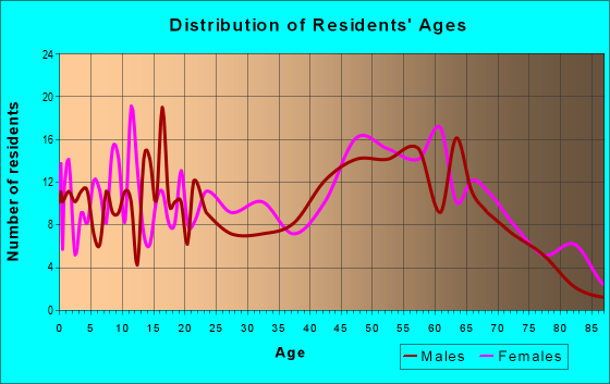 Age and Sex of Residents in zip code 04943