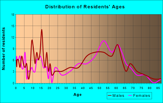 Age and Sex of Residents in zip code 04949