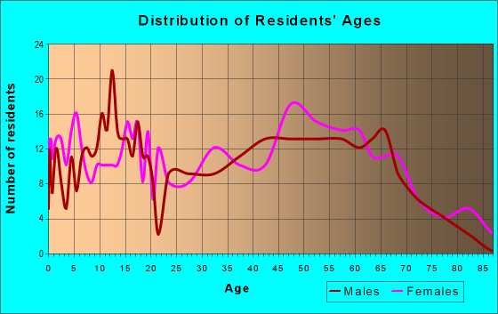 Age and Sex of Residents in zip code 04952