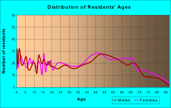 Age and Sex of Residents in zip code 04953