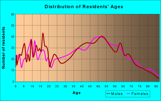 Age and Sex of Residents in zip code 04957