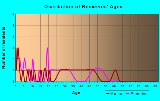 Age and Sex of Residents in zip code 04962