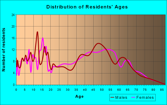 Age and Sex of Residents in zip code 04969