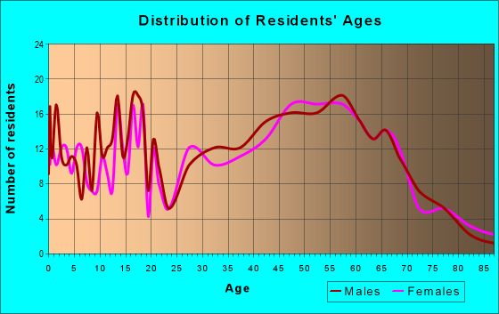 Age and Sex of Residents in zip code 04971