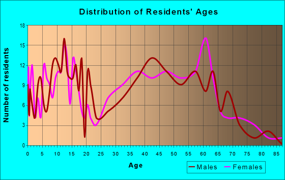 Age and Sex of Residents in zip code 04973